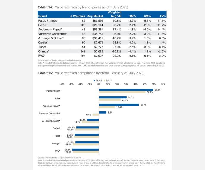 Morgan Stanley Watch Value Retention by Brand July 2023